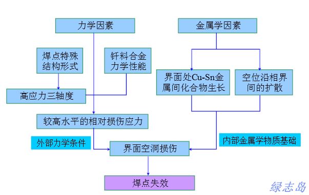 焊錫絲焊點(diǎn)失效機理解析