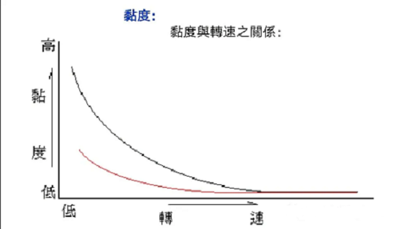 黏度與轉速的關(guān)系